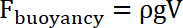 Buoyancy equation F_buoyancy = ρgV, formula for fluid dynamics concept in physics education.