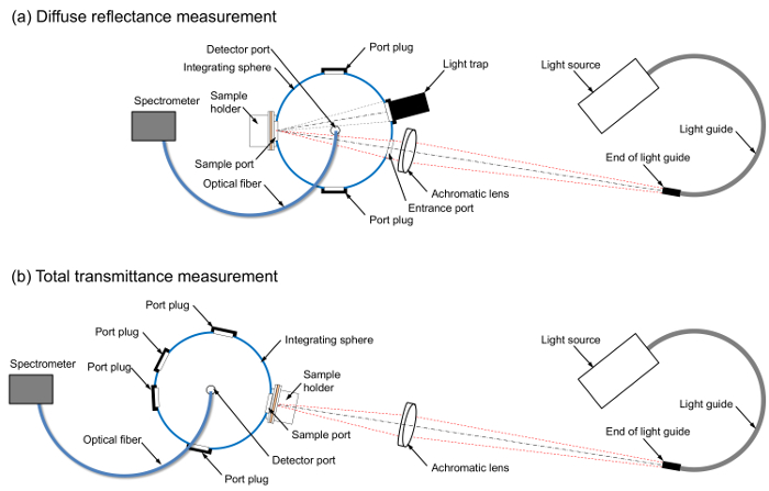 figure-results-2 Diffuse reflectance and transmittance measurement diagram; integrating sphere, optical fiber setup.
