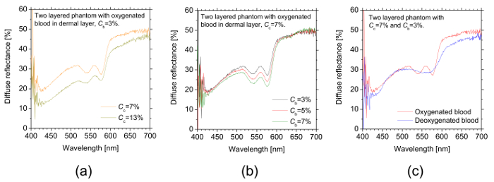 figure-results-6 Diffuse reflectance spectra chart, oxygenated blood phantom, wavelength analysis, spectral fitting.