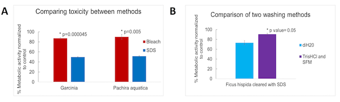 Bar graphs comparing toxicity and washing methods; experiments with Garcinia, Pachira aquatica, Ficus.
