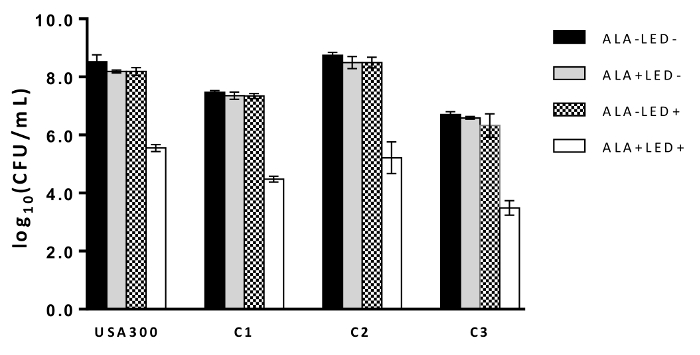 Bar graph showing CFU/ml data for ALA and LED treatments across USA300, C1, C2, C3 bacterial strains.