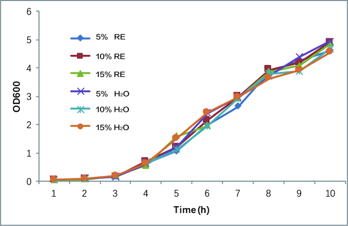 Growth curve chart; OD600 vs. time; various RE/H2O concentrations.