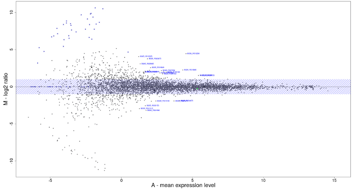 MA plot, log2 expression ratio vs mean levels, gene expression analysis data, microarray results.