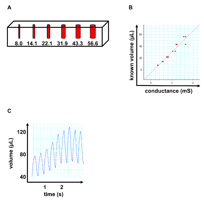 Volume calibration process; includes cylinder diagram, conductance graph, and time vs volume chart.