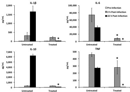 Cytokine level bar graphs; IL-1β, IL-6, IL-10, TNF analysis; infection impact study results.