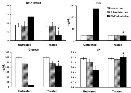 Comparison of blood chemistry variables in untreated vs treated groups; bar charts show base deficit, BUN, glucose, and pH levels pre and post-infection.