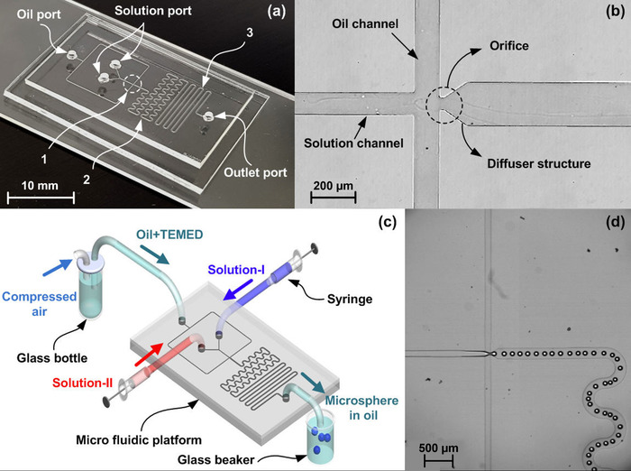 Microfluidic device operation: diagrams showing oil and solution channels for microsphere formation.