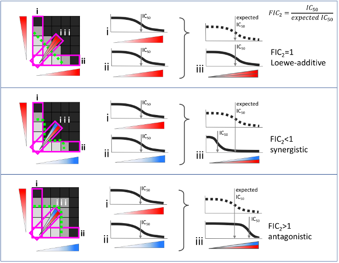 figure-results-4 Combination index diagram; graphs show IC50 calculations for synergistic, additive, antagonistic effects.