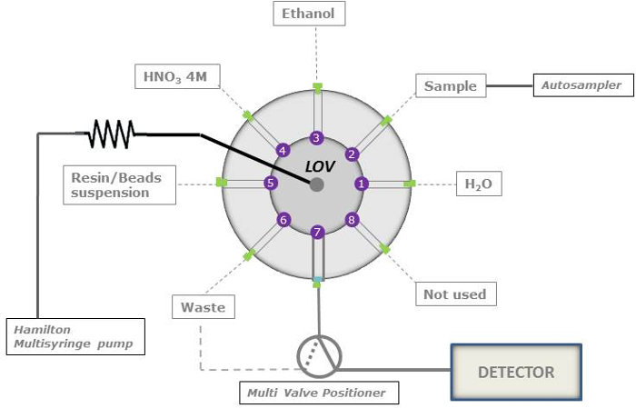Laboratory-on-valve diagram with multisyringe pump for automated sample analysis.