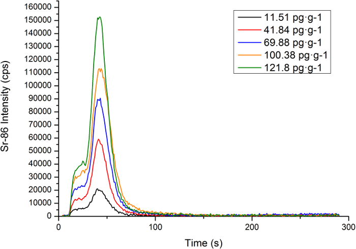 Strontium-86 intensity vs. time graph; chromatography result indicating concentration differences.
