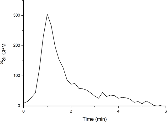 Radioactivity decay graph, Sr-90 CPM vs. time, experiment data analysis, scientific research.
