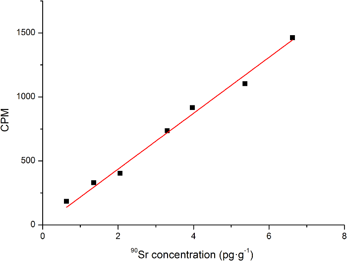 Strontium-90 concentration vs CPM linear graph; data analysis; radioactive decay study.