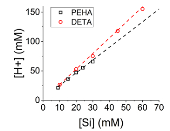 figure-results-1 Si concentration vs. H ion graph; comparison of PEHA, DETA; linear trendlines; chemical analysis.