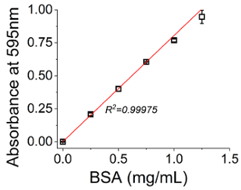 figure-results-3 BSA calibration curve graph with absorbance at 595nm, R²=0.99975; protein concentration analysis.