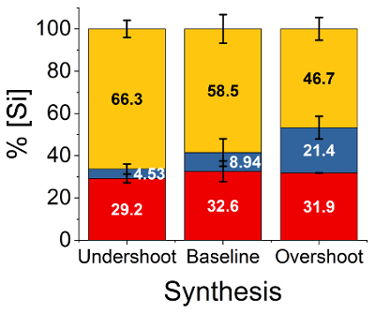 figure-results-4 Bar chart of silicon percentage levels across synthesis phases: undershoot, baseline, overshoot.