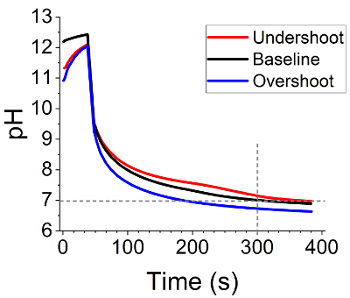 figure-results-5 pH response curve diagram showing undershoot, baseline, overshoot over time in chemical analysis.
