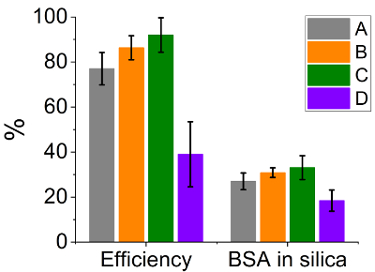 figure-results-9 Bar chart comparing efficiency, BSA in silica across categories A-D with error bars for data analysis.