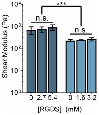Bar chart analyzing shear modulus variations related to RGDS concentration; statistical significance.