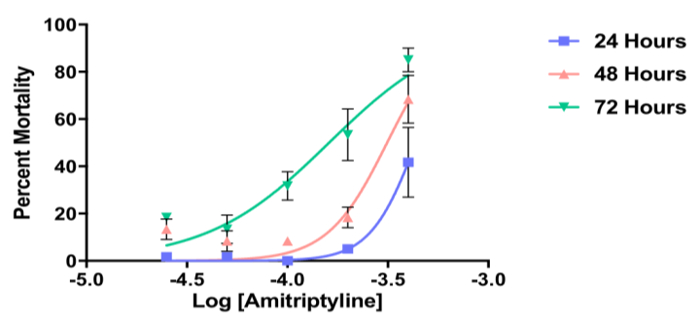 figure-results-6 Amitriptyline dose-response curve chart; mortality vs. log dose at 24, 48, 72 hours.