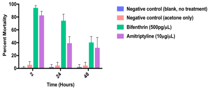 figure-results-7 Mortality rate analysis chart with controls and treatments over time; 2-48 hours; toxicity study.