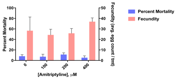 figure-results-8 Amitriptyline effect on mortality and fecundity; bar graph, dose-response analysis, experimental data.