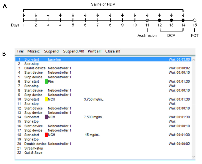 figure-results-1 Experimental timeline and data chart for saline or HDM treatment, diagram uses days and device control.