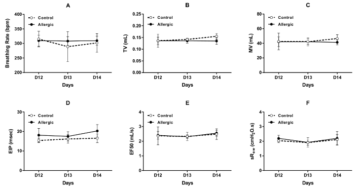 figure-results-3 Breathing metrics graphs; allergic vs. control groups; days D12-D14; rates, volume, pressure data.