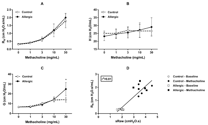 figure-results-6 Graphs showing methacholine dose response in control vs allergic subjects; airway resistance data.