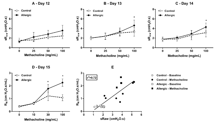 figure-results-7 Methacholine response graphs; control vs. allergic animal respiratory function; statistical analysis.