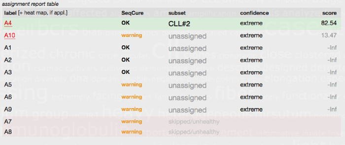 figure-results-6 Assignment report table showing SeqCure status, subset, confidence, and score analysis results.