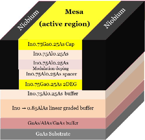 figure-results-1 Static equilibrium diagram; GaAs substrate layers, InGaAs structures, modulation doping, 2DEG, mesa active region.