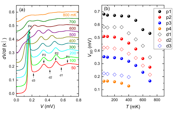 figure-results-4 Differential conductance vs voltage and temperature; graph of quantized conductance at mK temperatures.