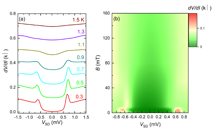 figure-results-5 Differential conductance, magnetic field vs bias voltage, graph and color map, low-temp transport.