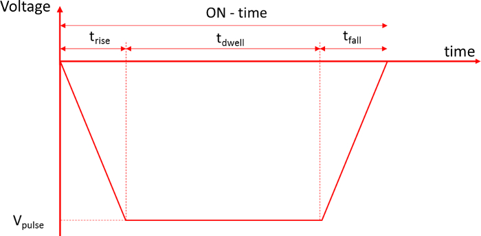 Pulse voltage timing diagram; rise, dwell, fall times; voltage vs. time; electronic measurement.