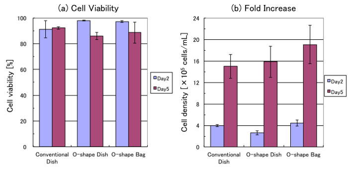 Cell viability and fold increase bar charts; conventional dish, O-shape dish, O-shape bag comparison.