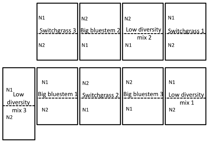 figure-results-1 Experimental plot layout diagram, biodiversity study with switchgrass, big bluestem, diversity mix.