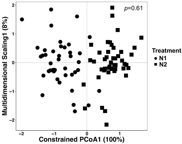 figure-results-5 Multidimensional scaling chart, constrained PCoA1 vs. Scaling1, showing treatment groups N1 and N2.