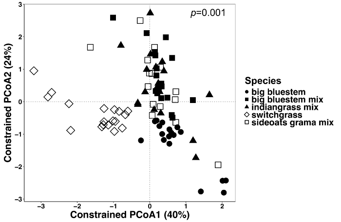 figure-results-6 Principal Coordinate Analysis (PCoA) graph showing plant species data, constrained PCoA1 and PCoA2 axes.