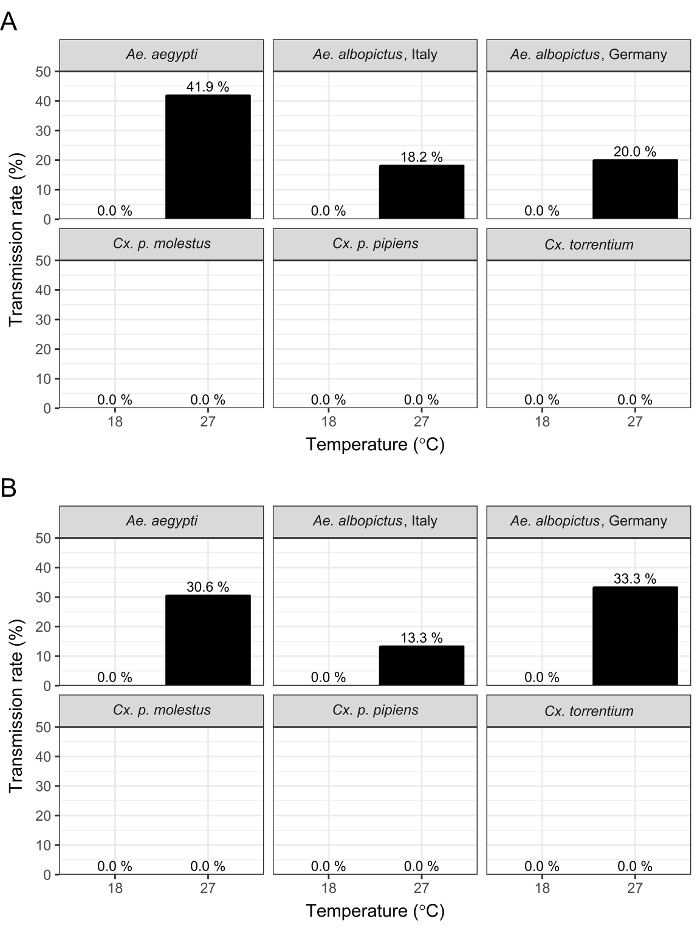 Mosquito transmission rate graphs; temperature impact on various species at 18°C, 27°C.