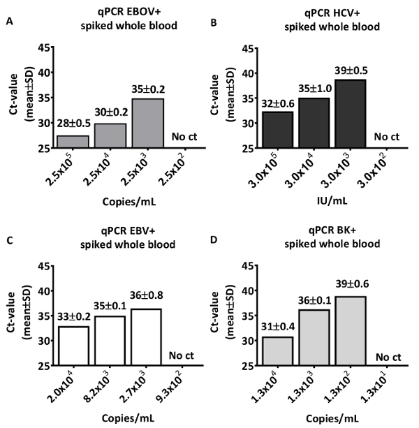 qPCR analysis results; Ct values vs. concentration; graphs A-D for EBOV, HCV, EBV, BK+ in blood.