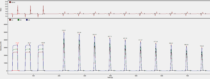 Chromatography result of DNA separation; graph showing time vs. signal intensity peaks.