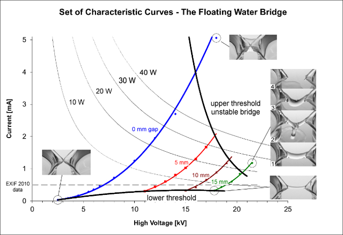 Floating water bridge graph with current vs. voltage, diagram showing threshold curves and stability images.