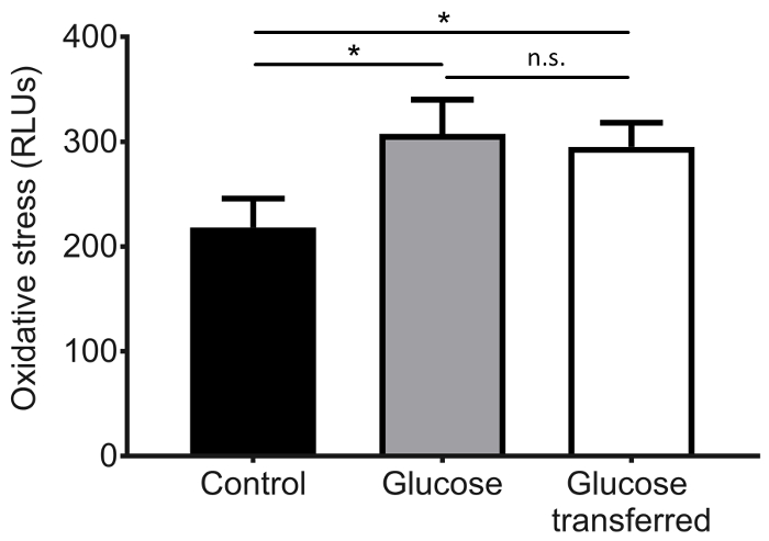 Oxidative stress bar graph; glucose impact analysis; statistical significance; RLU measurement.