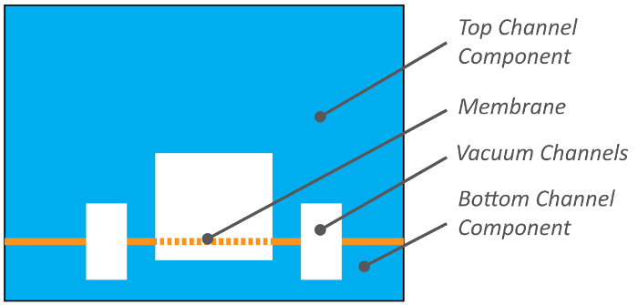 figure-introduction-1 Microfluidics diagram; membrane, vacuum channels, separation system components.