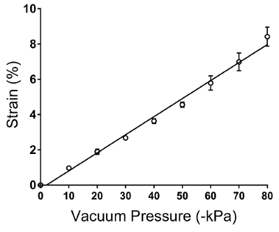 figure-results-5 Strain vs. Vacuum Pressure graph; linear relationship, experimental data analysis, material deformation.