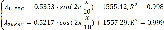 figure-protocol-2 grating experiment equations, λ, sin, cos, R² values, fiber Bragg grating analysis, spectral fitting