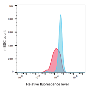 Flow cytometry graph; fluorescence level vs mESC count, data analysis of cell populations.