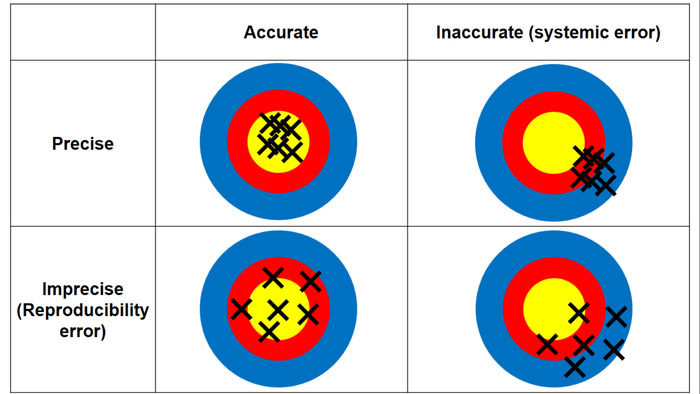 figure-protocol-2 Accuracy vs. precision diagram; targets illustrate measurement variability, systemic error analysis.