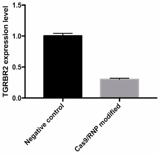 figure-results-5 TGRBR2 expression bar graph; Cas9/RNP gene editing result; shows control vs modified levels.