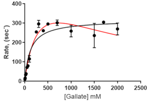 Enzyme kinetics graph showing reaction rate vs gallate concentration; includes data analysis curves.